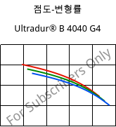 점도-변형률 , Ultradur® B 4040 G4, (PBT+PET)-GF20, BASF