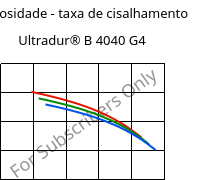 Viscosidade - taxa de cisalhamento , Ultradur® B 4040 G4, (PBT+PET)-GF20, BASF