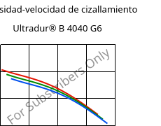 Viscosidad-velocidad de cizallamiento , Ultradur® B 4040 G6, (PBT+PET)-GF30, BASF