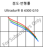 점도-변형률 , Ultradur® B 4300 G10, PBT-GF50, BASF