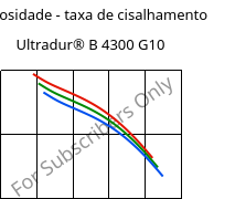 Viscosidade - taxa de cisalhamento , Ultradur® B 4300 G10, PBT-GF50, BASF