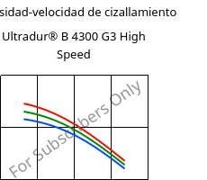 Viscosidad-velocidad de cizallamiento , Ultradur® B 4300 G3 High Speed, PBT-GF15, BASF