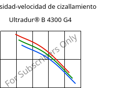 Viscosidad-velocidad de cizallamiento , Ultradur® B 4300 G4, PBT-GF20, BASF