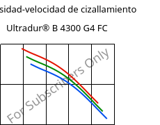 Viscosidad-velocidad de cizallamiento , Ultradur® B 4300 G4 FC, PBT-GF20, BASF