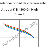 Viscosidad-velocidad de cizallamiento , Ultradur® B 4300 G4 High Speed, PBT-GF20, BASF