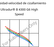 Viscosidad-velocidad de cizallamiento , Ultradur® B 4300 G6 High Speed, PBT-GF30, BASF