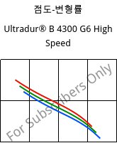 점도-변형률 , Ultradur® B 4300 G6 High Speed, PBT-GF30, BASF