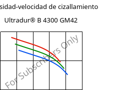 Viscosidad-velocidad de cizallamiento , Ultradur® B 4300 GM42, PBT-(GF+MF)30, BASF