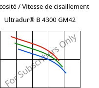 Viscosité / Vitesse de cisaillement , Ultradur® B 4300 GM42, PBT-(GF+MF)30, BASF