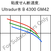  粘度せん断速度. , Ultradur® B 4300 GM42, PBT-(GF+MF)30, BASF