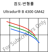 점도-변형률 , Ultradur® B 4300 GM42, PBT-(GF+MF)30, BASF