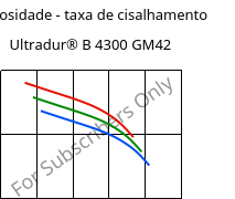 Viscosidade - taxa de cisalhamento , Ultradur® B 4300 GM42, PBT-(GF+MF)30, BASF