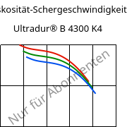 Viskosität-Schergeschwindigkeit , Ultradur® B 4300 K4, PBT-GB20, BASF