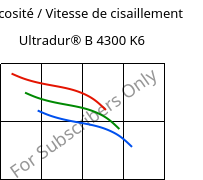 Viscosité / Vitesse de cisaillement , Ultradur® B 4300 K6, PBT-GB30, BASF