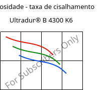 Viscosidade - taxa de cisalhamento , Ultradur® B 4300 K6, PBT-GB30, BASF