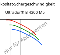 Viskosität-Schergeschwindigkeit , Ultradur® B 4300 M5, PBT-MF25, BASF