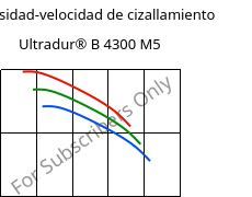 Viscosidad-velocidad de cizallamiento , Ultradur® B 4300 M5, PBT-MF25, BASF