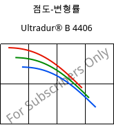 점도-변형률 , Ultradur® B 4406, PBT FR(17), BASF