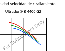 Viscosidad-velocidad de cizallamiento , Ultradur® B 4406 G2, PBT-GF10 FR(17), BASF