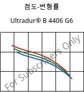 점도-변형률 , Ultradur® B 4406 G6, PBT-GF30 FR(17), BASF