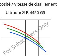 Viscosité / Vitesse de cisaillement , Ultradur® B 4450 G5, PBT-GF25 FR(53+30), BASF