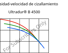 Viscosidad-velocidad de cizallamiento , Ultradur® B 4500, PBT, BASF