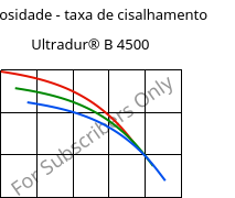 Viscosidade - taxa de cisalhamento , Ultradur® B 4500, PBT, BASF