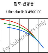 점도-변형률 , Ultradur® B 4500 FC, PBT, BASF