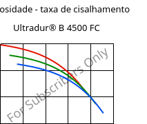 Viscosidade - taxa de cisalhamento , Ultradur® B 4500 FC, PBT, BASF