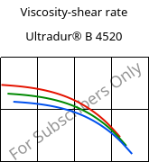 Viscosity-shear rate , Ultradur® B 4520, PBT, BASF