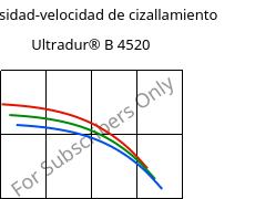 Viscosidad-velocidad de cizallamiento , Ultradur® B 4520, PBT, BASF