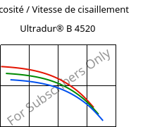 Viscosité / Vitesse de cisaillement , Ultradur® B 4520, PBT, BASF