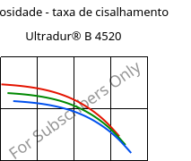 Viscosidade - taxa de cisalhamento , Ultradur® B 4520, PBT, BASF