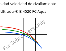 Viscosidad-velocidad de cizallamiento , Ultradur® B 4520 FC Aqua, PBT, BASF