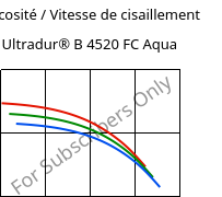 Viscosité / Vitesse de cisaillement , Ultradur® B 4520 FC Aqua, PBT, BASF