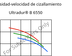 Viscosidad-velocidad de cizallamiento , Ultradur® B 6550, PBT, BASF