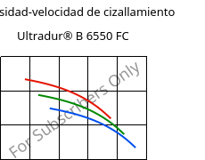 Viscosidad-velocidad de cizallamiento , Ultradur® B 6550 FC, PBT, BASF