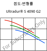 점도-변형률 , Ultradur® S 4090 G2, (PBT+ASA+PET)-GF10, BASF