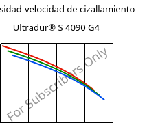 Viscosidad-velocidad de cizallamiento , Ultradur® S 4090 G4, (PBT+ASA+PET)-GF20, BASF