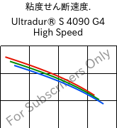  粘度せん断速度. , Ultradur® S 4090 G4 High Speed, (PBT+ASA+PET)-GF20, BASF