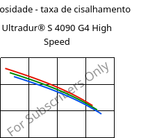 Viscosidade - taxa de cisalhamento , Ultradur® S 4090 G4 High Speed, (PBT+ASA+PET)-GF20, BASF