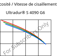 Viscosité / Vitesse de cisaillement , Ultradur® S 4090 G6, (PBT+ASA+PET)-GF30, BASF