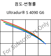 점도-변형률 , Ultradur® S 4090 G6, (PBT+ASA+PET)-GF30, BASF