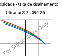 Viscosidade - taxa de cisalhamento , Ultradur® S 4090 G6, (PBT+ASA+PET)-GF30, BASF