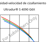 Viscosidad-velocidad de cizallamiento , Ultradur® S 4090 G6X, (PBT+ASA)-GF30, BASF