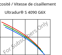 Viscosité / Vitesse de cisaillement , Ultradur® S 4090 G6X, (PBT+ASA)-GF30, BASF