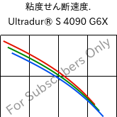  粘度せん断速度. , Ultradur® S 4090 G6X, (PBT+ASA)-GF30, BASF