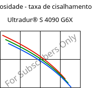 Viscosidade - taxa de cisalhamento , Ultradur® S 4090 G6X, (PBT+ASA)-GF30, BASF