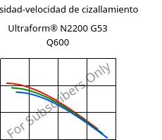 Viscosidad-velocidad de cizallamiento , Ultraform® N2200 G53 Q600, POM-GF25, BASF