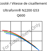 Viscosité / Vitesse de cisaillement , Ultraform® N2200 G53 Q600, POM-GF25, BASF